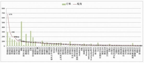 春秋航空客座率第一_底特网 全球低成本航空发展趋势势不可挡,但是在中国低成本航空才刚刚起步。分析全球低成本航空公司的业务发展情况:欧美领先于亚太,东南亚领先于东北亚,中国发展缓慢且落后于印度。 从2013年公开发表年报的全球75家最大低成本航空公司的经营数据看,其运输旅客总量超过8亿人次,增长近10%。美西南、瑞安和易捷在全球低成本航空公司中依然保持绝对领先优势,同时全球有超过20家低成本航空公司的年旅客运输量在1000万以上。美洲、欧洲和亚太依然是低成本航空运输量的主要贡献区域,这个比例和全球航空运输量分布基本一致。详细见下图1。