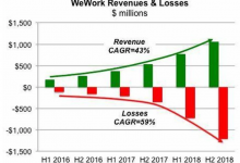 WeWork：将以2亿美元价格转让中国业务