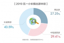 马蜂窝：年轻游客五一更愿为优质住宿体验买单