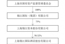 锦江酒店以1.6亿元向锦江资本转让5家公司股权