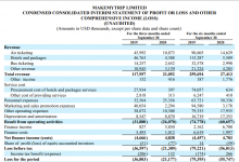 MakeMyTrip：2021财年Q2收入仅2110万美元