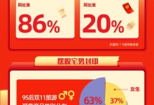 飞猪:95后成新消费主力 双11旅游预订量同比涨86%