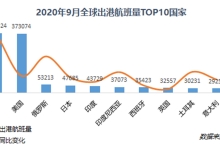 中国:9月机场航班量居全球之首 同比恢复超9成