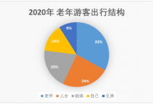 去哪儿网：重阳将至迎来老年旅客出游潮