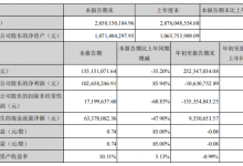 三特索道:前三季度亏损1063万元 同比降159.03%