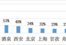 途家国庆乡村民宿报告：西部地区增速超160%