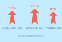 途牛:枢纽中心助Q3海南方向出游人次环比增139%