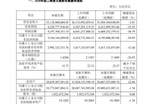 中国中免：前三季度净利润约31.64亿元