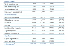 Amadeus:Q3亏损收窄至1.25亿欧元 业绩改善明显