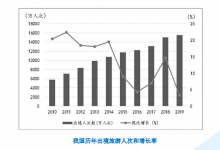 中国出境游报告:2019出境旅游规模达1.55亿人次