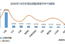 中国：10月北京大兴机场航班量增速全球最快