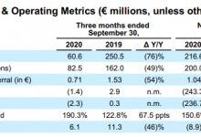 Trivago：Q3收入降幅环比收窄 净亏损230万欧元