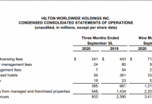 希尔顿：Q3业绩明显回升 净亏损8100万美元