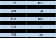 去哪儿:多地初雪带动温泉酒店预订 均价反超去年