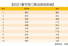 马蜂窝:“就地过年”趋势下“周边游”搜索热度涨71%