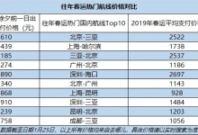 去哪儿：就地过年推动酒店预定创新高