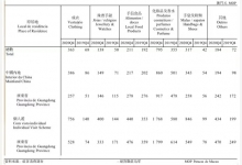 澳门：2020年旅客人均购物消费升至1122澳门元