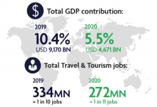 WTTC：2020年全球旅游业亏损近4.5万亿美元