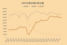 FlightAI大数据：2021年民航春运市场复盘