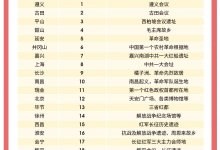 同程发布新报告：红色景点成新“网红打卡地”