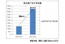 携程门店迎来小高潮:超出2019年3月销售额四成