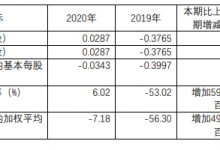 国旅联合：2020年营收5.22亿元 同比增47.14%