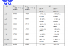 国际航协：2021 年航空业持续“寒冬” 亏损收窄