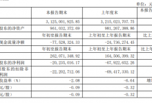 曲江文旅:2021年Q1营收2.62亿元 同比增长59.31%
