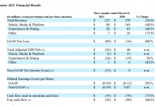 TripAdvisor:Q1数据优于预期 总收入1.23亿美元