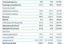 Amadeus：Q1收入腰斩 调整后亏损8310万欧元