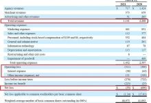 Booking:2021年Q1总收入11亿美元 同比下降50%