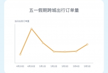 嘀嗒出行五一出行报告:跨城订单日均占比超36%