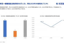 2021年五一民航数据报告:执飞航班量同比增100.96%