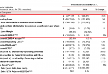 Sabre:2021年Q1收入3.27亿美元 净亏损2.66亿美元