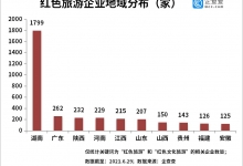 企查查：今年上半年红色旅游企业同比增长79%