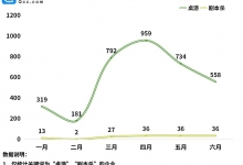 企查查：上半年剧本杀相关企业同比增长297%