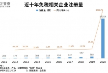 企查查：免税企业上半年注册量同比上涨102%