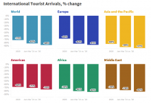 UNWTO：一季度国际游客人数下降83%