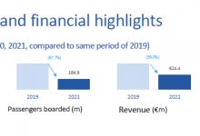 Amadeus：2021年Q2调整后亏损2360万欧元