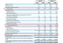 Booking: Q2总收入增长243% 净亏损1.67亿美元