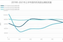 民航局：上半年15家机场旅客量破千万