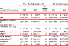 Sabre：Q2收入同比增长超400% 亏损1.8亿美元