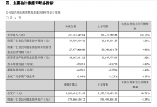 西安旅游：上半年营收2.51亿 同比增138.73%