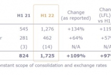 雅高：上半年业务显著改善，收入同比增长97%