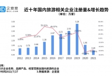 企查查：我国现存国内旅游相关企业超10万家