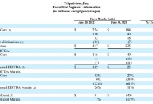 TripAdvisor:休闲旅游需求激增 Q2收入增长77%