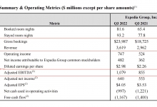 Expedia：Q3收入36.19亿美元 同比增长22%