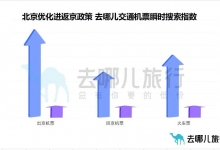 北京优化进返京政策 去哪儿：机票瞬时搜索量增长6.3倍